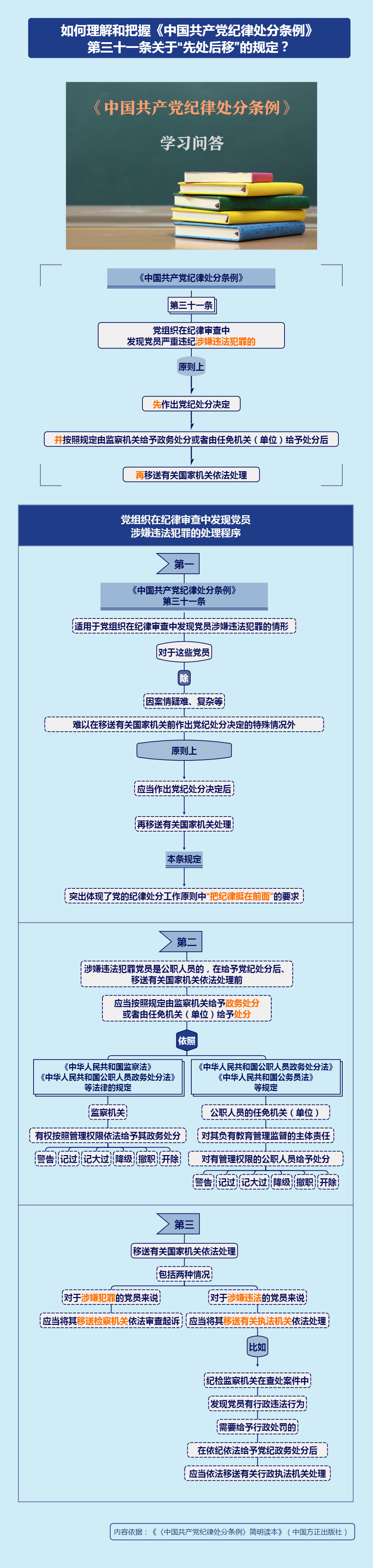 紀(jì)律處分條例·學(xué)習(xí)問答丨如何理解和把握《中國共產(chǎn)黨紀(jì)律處分條例》第三十一條關(guān)于“先處后移”的規(guī)定？